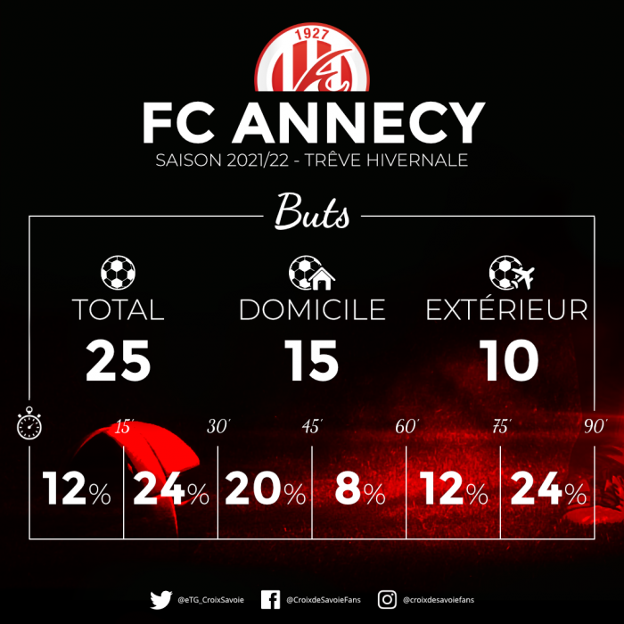 FC Annecy statistiques buts